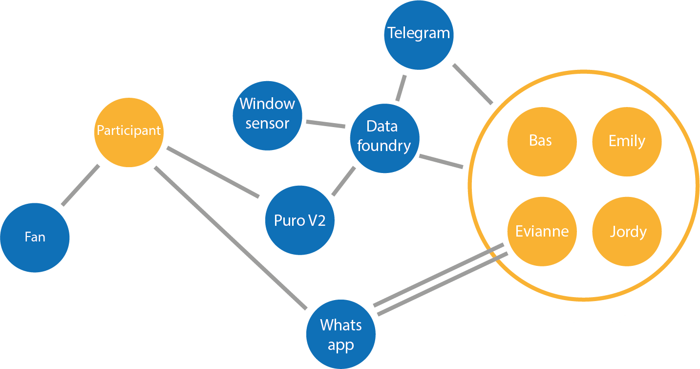 visual overview of the ecosystem of Puro