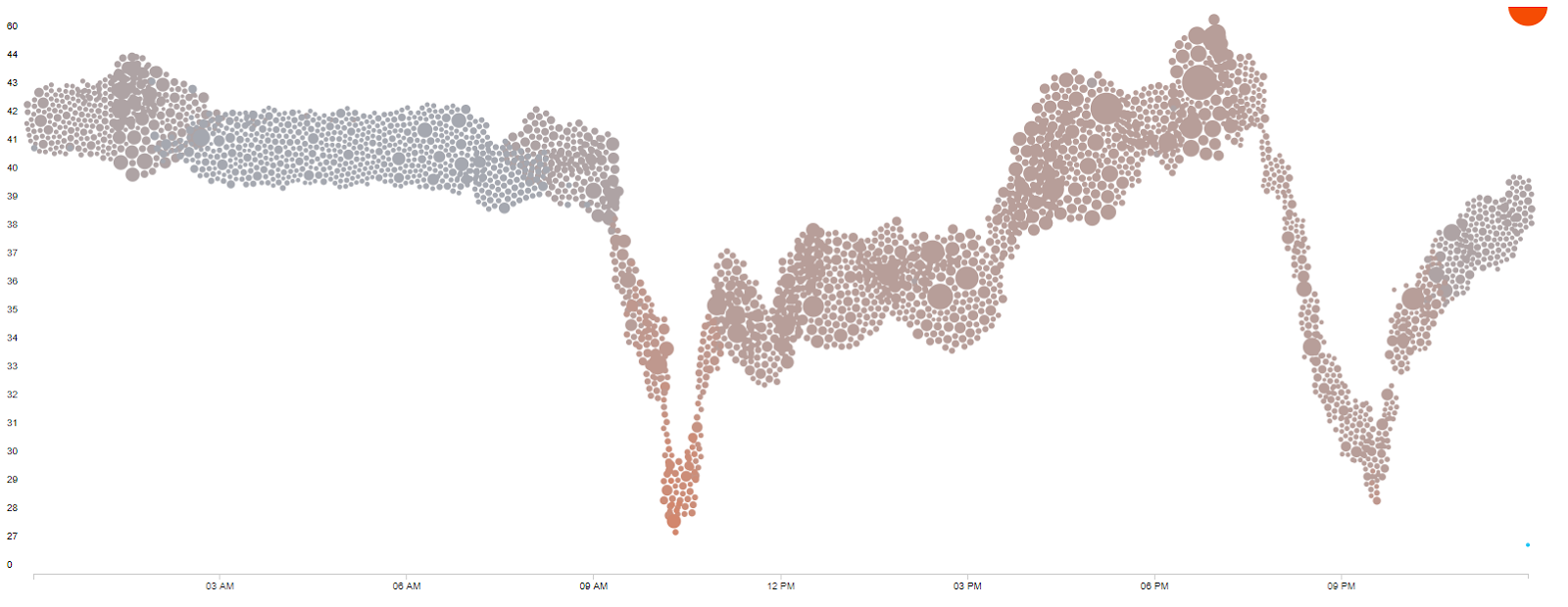 A data visualisation from gathered data during the contextual step